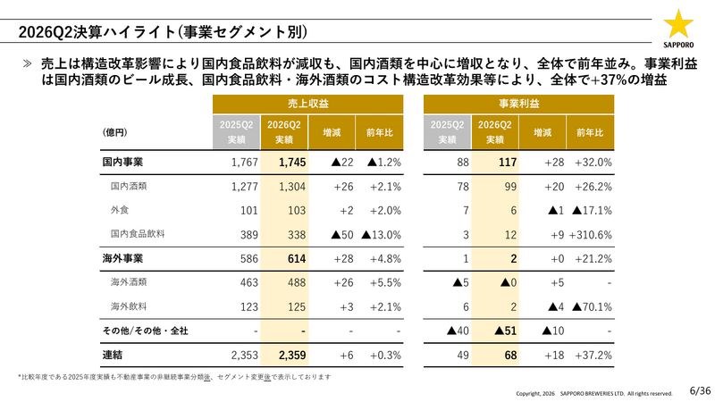 サッポロホールディングス2026年中間決算 事業利益37%増、ビール販売好調と不動産外部資本導入で大幅増益