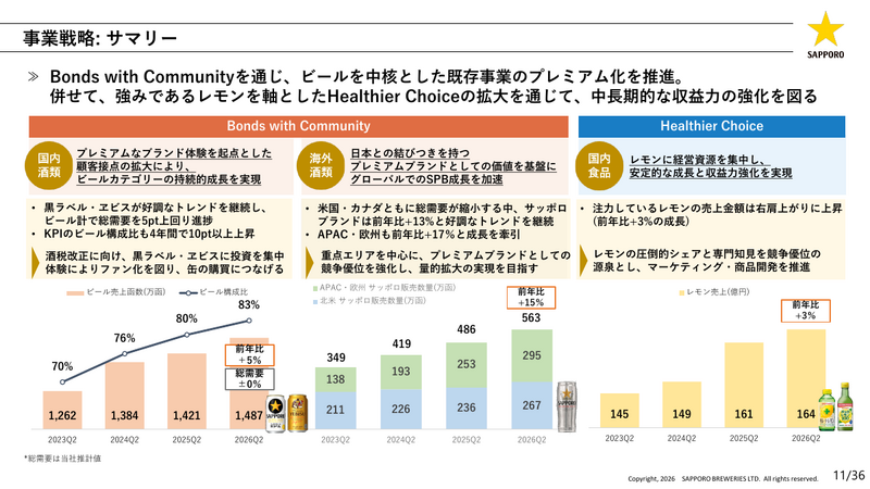 サッポロホールディングス2026年中間決算 事業利益37%増、ビール販売好調と不動産外部資本導入で大幅増益