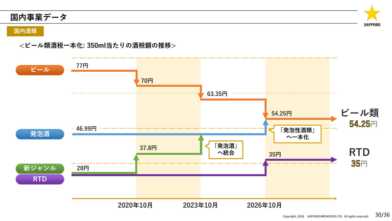サッポロホールディングス2026年中間決算 事業利益37%増、ビール販売好調と不動産外部資本導入で大幅増益