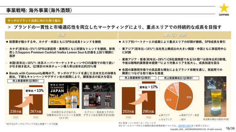 サッポロホールディングス2026年中間決算 事業利益37%増、ビール販売好調と不動産外部資本導入で大幅増益
