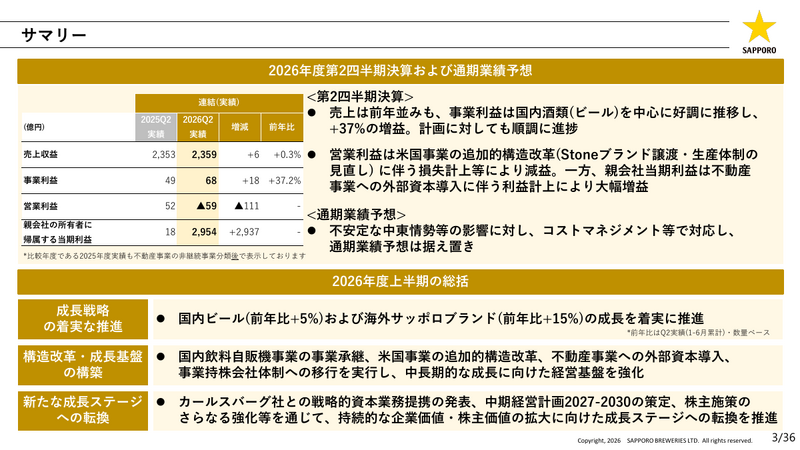 サッポロホールディングス2026年中間決算 事業利益37%増、ビール販売好調と不動産外部資本導入で大幅増益