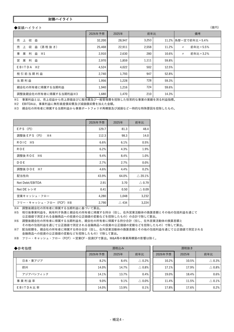 アサヒGHD、2026年上期は営業利益56%増　為替一定で酒税抜き売上高は前年比1.6%増