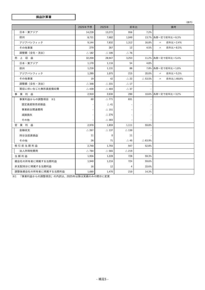 アサヒGHD、2026年上期は営業利益56%増　為替一定で酒税抜き売上高は前年比1.6%増
