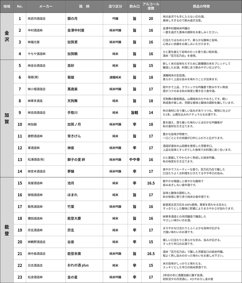 【能登の酒蔵応援！】石川のプレミアム地酒を堪能する「ナイト・サケマルシェ」初開催