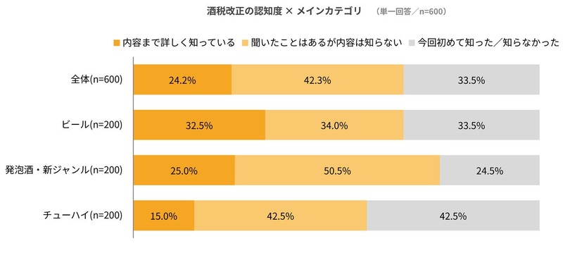 酒税改正で発泡酒はビールに戻る？　家飲み600人に意向調査