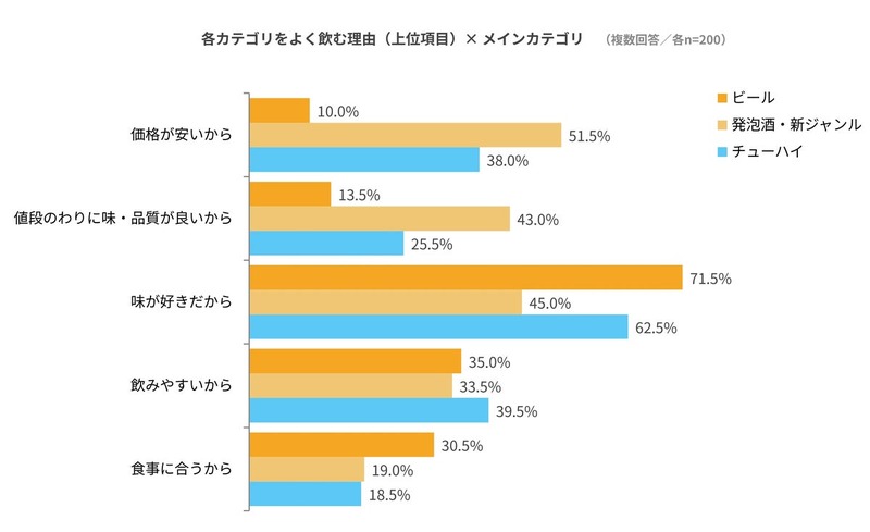 酒税改正で発泡酒はビールに戻る？　家飲み600人に意向調査