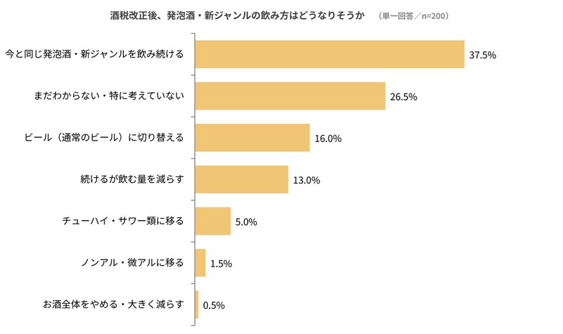 酒税改正で発泡酒はビールに戻る？　家飲み600人に意向調査