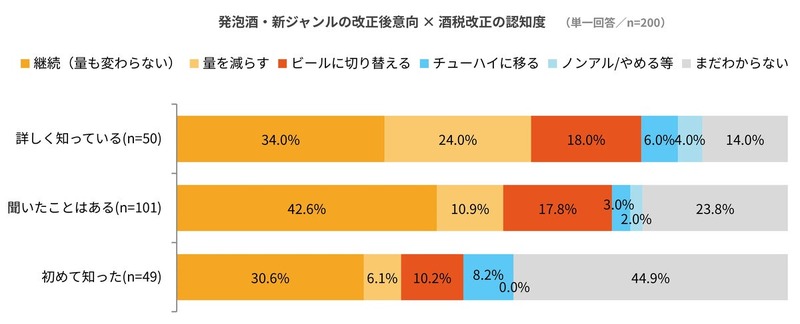 酒税改正で発泡酒はビールに戻る？　家飲み600人に意向調査
