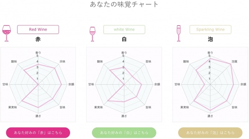 ワイン選びをもっと手軽に！ＡＩ（人工知能）の味覚診断であなた好みのワインが見つかるＥＣサイト「わたしワイン」がオープン