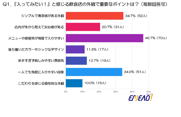 【エミーオ実施‐飲食店デザインの調査】席間隔がカギ？45%超の男性が重視する「心地よさ」 画像