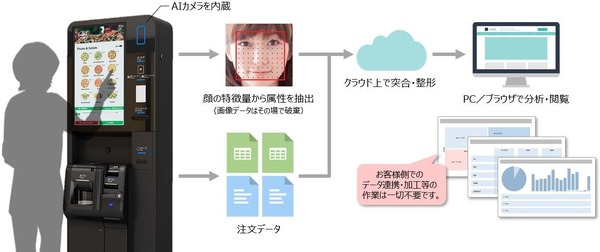 AIカメラ搭載の飲食店向け分析ツール「TOFREE BI」を発売開始 グローリー 画像