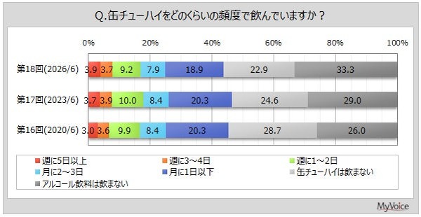 缶チューハイ飲用者は4割強、週1～2日以上は2割弱 マイボイスコムが第18回調査を実施 画像