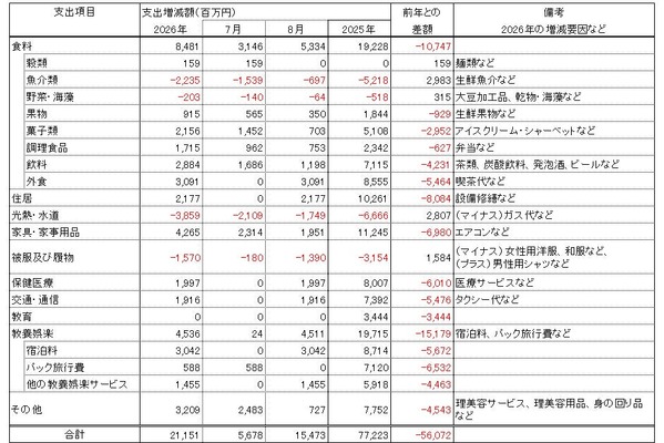猛暑で東京の家計支出約212億円増、酒類も押し上げ　帝国データバンク試算、前年比560億円縮小 画像
