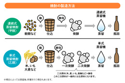 焼酎「甲類」と「乙類」の違いは？味や製法・飲み方の違いを解説 画像
