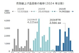 飲食料品値上げ、2026年7月は2566品目　酒類・飲料は年間2913品目　中東情勢で夏以降に本格化 画像