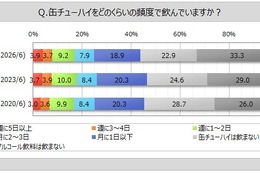 缶チューハイ飲用者は4割強、週1～2日以上は2割弱 マイボイスコムが第18回調査を実施 画像
