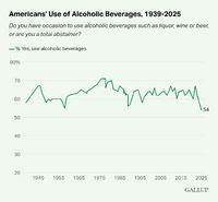 アメリカ人の飲酒離れが加速、適度な飲酒も「健康に悪い」が過半数