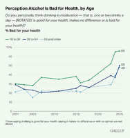 アメリカ人の飲酒離れが加速、適度な飲酒も「健康に悪い」が過半数