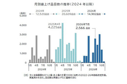 飲食料品値上げ、2026年7月は2566品目　酒類・飲料は年間2913品目　中東情勢で夏以降に本格化 画像