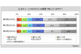 缶チューハイ飲用者は4割強、週1～2日以上は2割弱 マイボイスコムが第18回調査を実施 画像