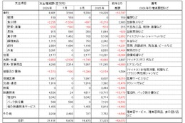 猛暑で東京の家計支出約212億円増、酒類も押し上げ　帝国データバンク試算、前年比560億円縮小 画像