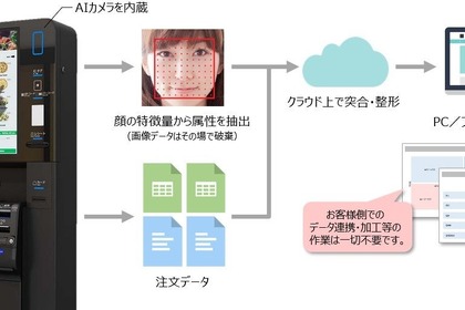 AIカメラ搭載の飲食店向け分析ツール「TOFREE BI」を発売開始 グローリー