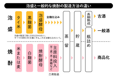 「泡盛」と「焼酎」の違いとは？原料や作り方を徹底解説！ 画像