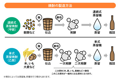 焼酎「甲類」と「乙類」の違いは？味や製法・飲み方の違いを解説 画像