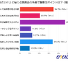 【エミーオ実施‐飲食店デザインの調査】席間隔がカギ？45%超の男性が重視する「心地よさ」 画像