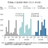 飲食料品値上げ、2026年7月は2566品目　酒類・飲料は年間2913品目　中東情勢で夏以降に本格化 画像