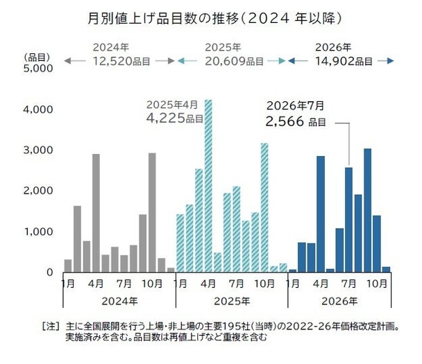 飲食料品値上げ、2026年7月は2566品目 酒類・飲料は年間2913品目 中東