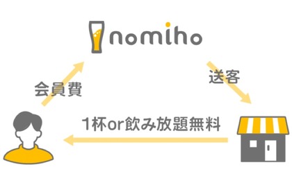 飲み放題＆1ドリンク定額パスポートサービス「nomiho」始動！ 画像
