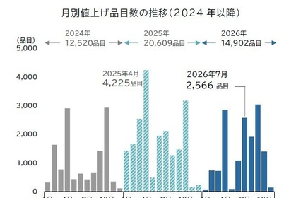 飲食料品値上げ、2026年7月は2566品目　酒類・飲料は年間2913品目　中東情勢で夏以降に本格化 画像