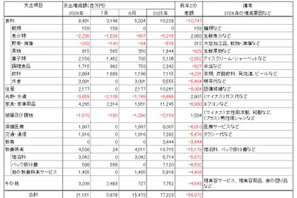 猛暑で東京の家計支出約212億円増、酒類も押し上げ　帝国データバンク試算、前年比560億円縮小 画像