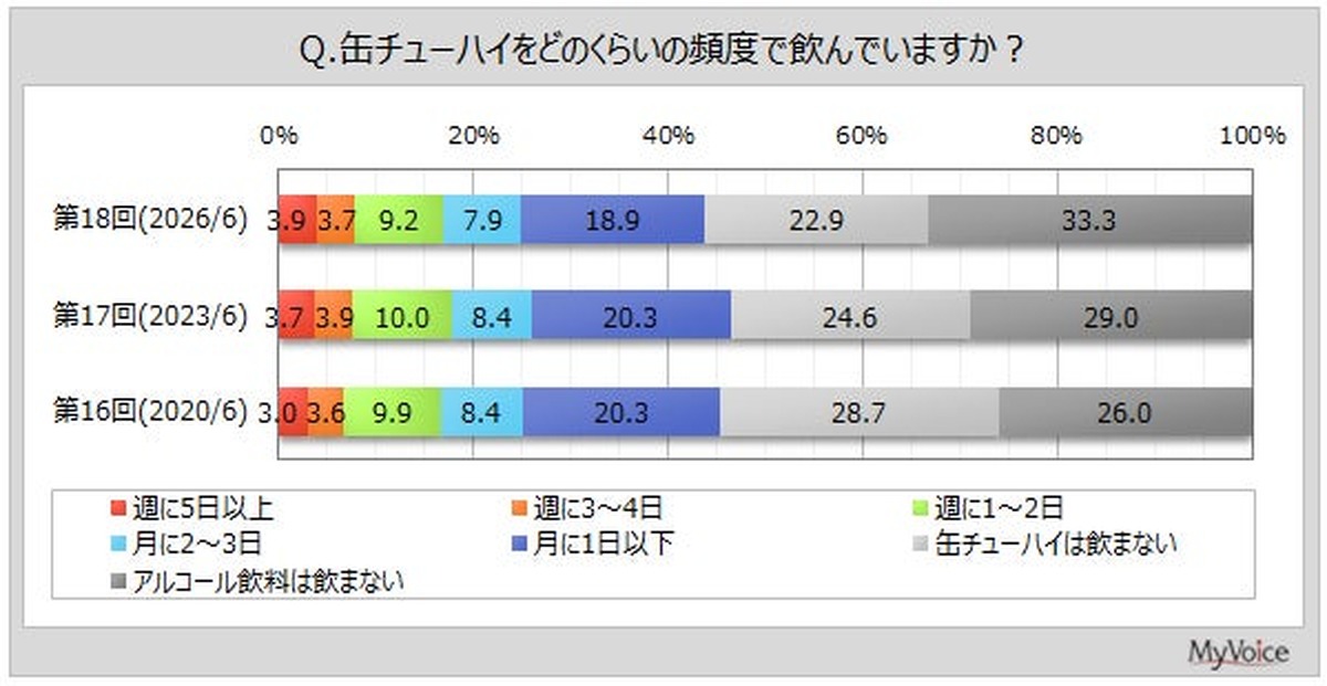 缶チューハイ飲用者は4割強、週1～2日以上は2割弱 マイボイスコムが第18回調査を実施