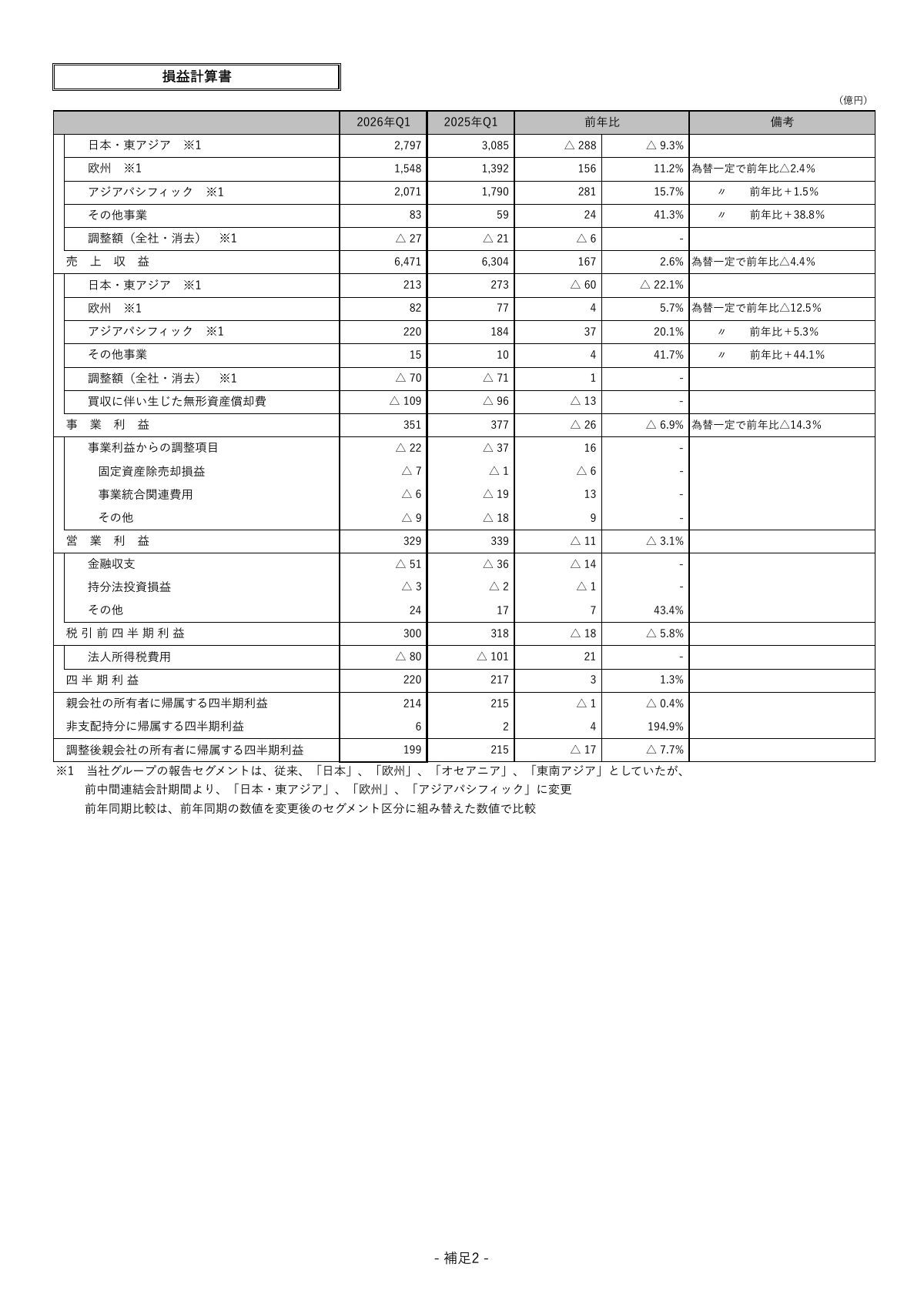 アサヒGHD、2026年上期は営業利益56%増　為替一定で酒税抜き売上高は前年比1.6%増
