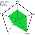 シングルモルトを知る。圧倒的なうまさを誇るスコッチ「ザ・グレンリベット 12年 シングルモルト」（Glenlivet 12yo）の味わいグラフ