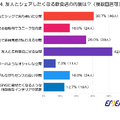 【エミーオ実施‐飲食店デザインの調査】席間隔がカギ？45%超の男性が重視する「心地よさ」
