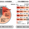 【調査】忘年会は必要？不要？職場の「飲みの場」に対する意識の変化