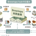 Brewtope、クラフトビール業界向けサプライチェーン支援サービス「Brewtope hub」を6月25日より提供開始 初号パートナーにFar Yeast Brewing