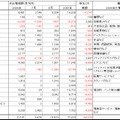 猛暑で東京の家計支出約212億円増、酒類も押し上げ　帝国データバンク試算、前年比560億円縮小