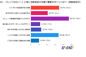 【エミーオ実施‐飲食店デザインの調査】席間隔がカギ？45%超の男性が重視する「心地よさ」 画像