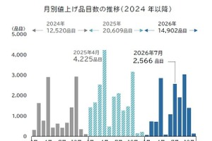 飲食料品値上げ、2026年7月は2566品目　酒類・飲料は年間2913品目　中東情勢で夏以降に本格化 画像