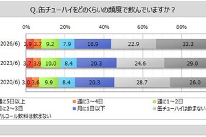 缶チューハイ飲用者は4割強、週1～2日以上は2割弱 マイボイスコムが第18回調査を実施 画像