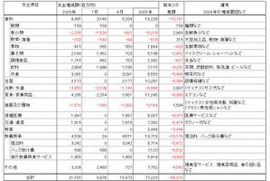 猛暑で東京の家計支出約212億円増、酒類も押し上げ　帝国データバンク試算、前年比560億円縮小 画像