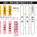 泡盛と焼酎の違い