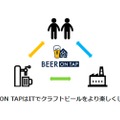 クラフトビール情報プラットフォームサービス「BEER ON TAP」が登場！