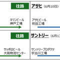 物流2024年問題解決へ、酒類・飲料業界が自動運転トラック実証実験