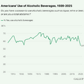 アメリカ人の飲酒離れが加速、適度な飲酒も「健康に悪い」が過半数