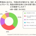 アサヒグループ、ランサムウェア被害の飲食店への影響 経営者300人への調査